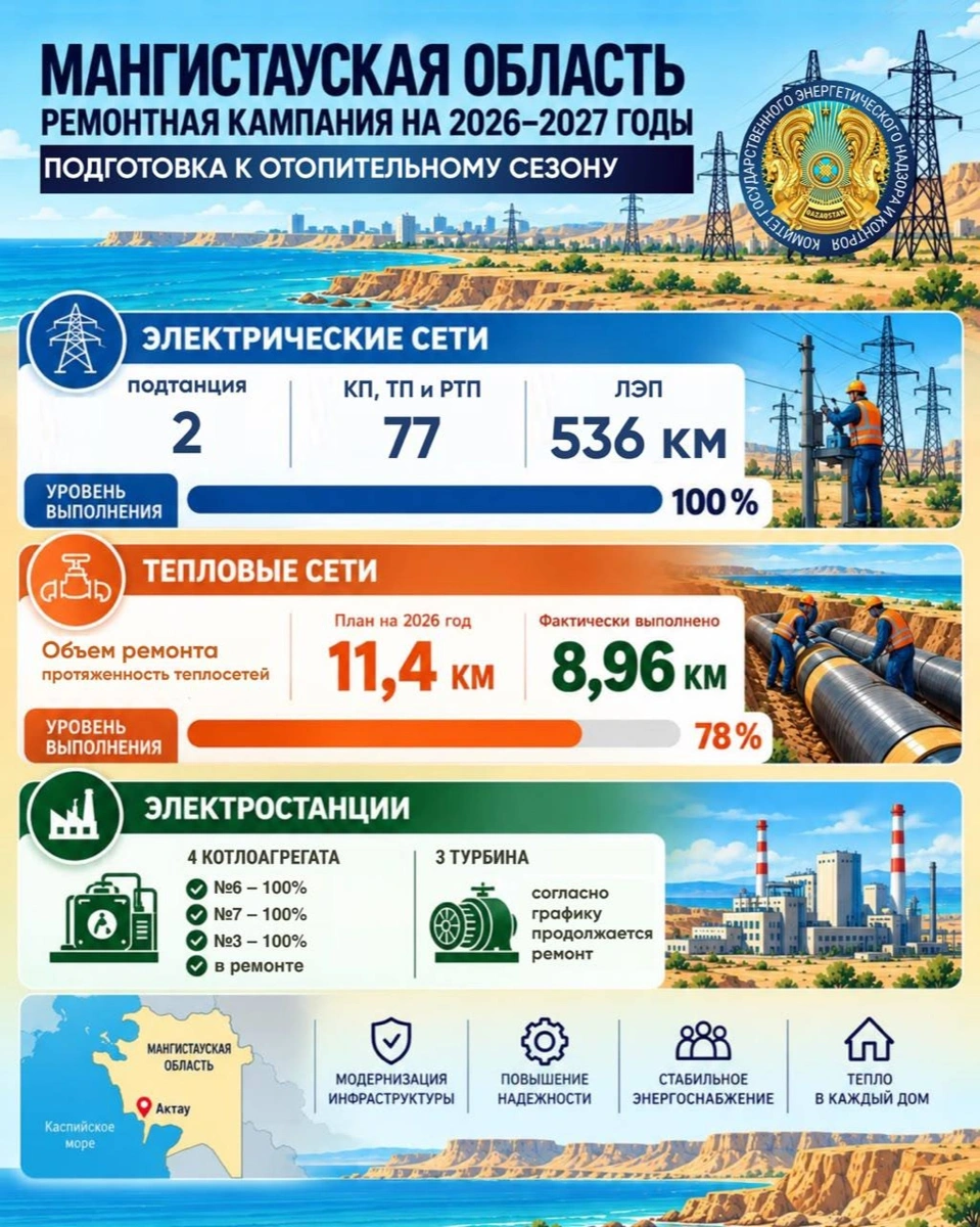 536 км электросетей полностью отремонтировали в Мангистауской области