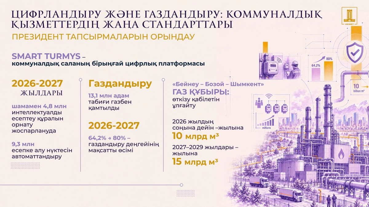 2035 жылға қарай газбен қамту деңгейін 80%-ға дейін жеткізу жоспарланған