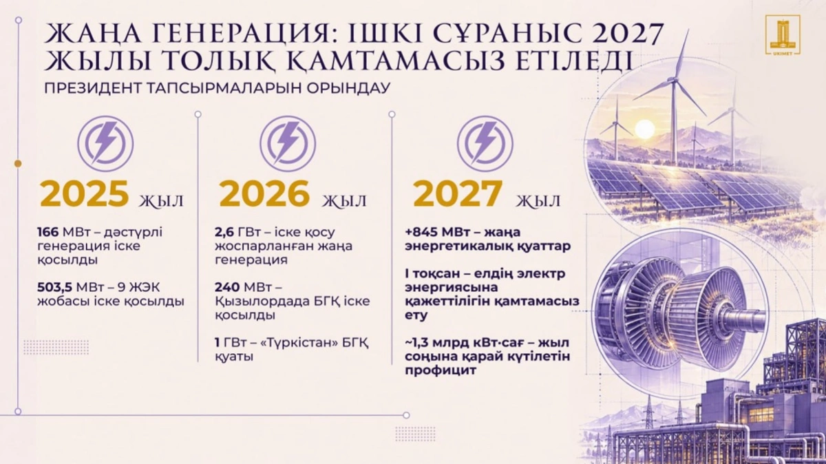 2026 жылы 2,6 ГВт дәстүрлі және жаңартылатын қуат көздерін енгізу жоспарланып отыр