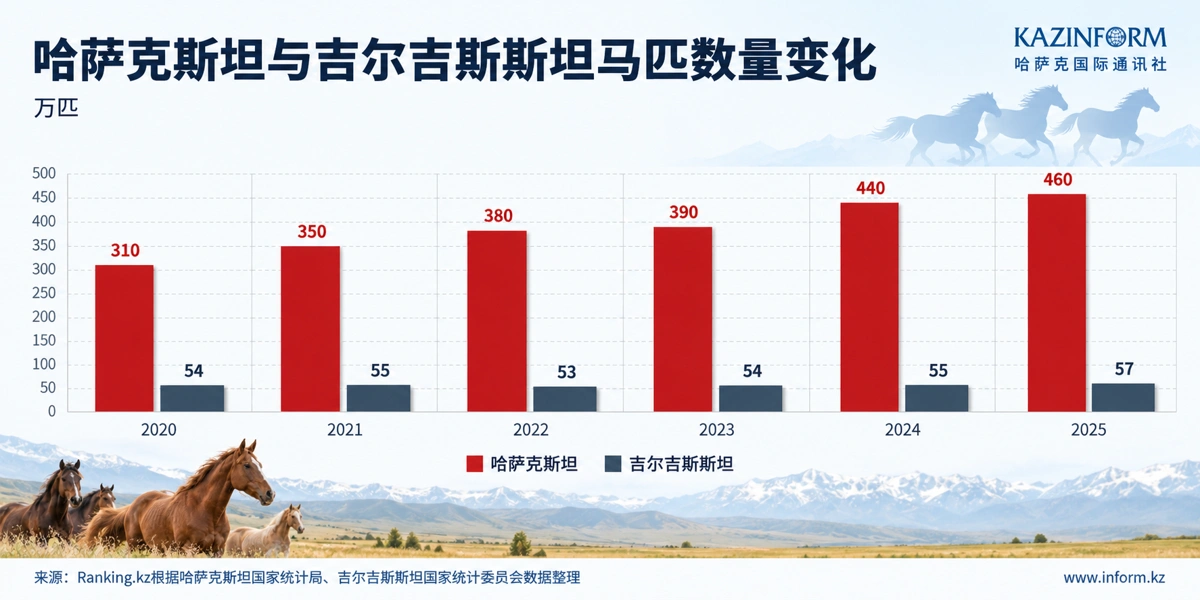 2020&mdash;2025年哈萨克斯坦与吉尔吉斯斯坦马匹数量变化｜万匹
