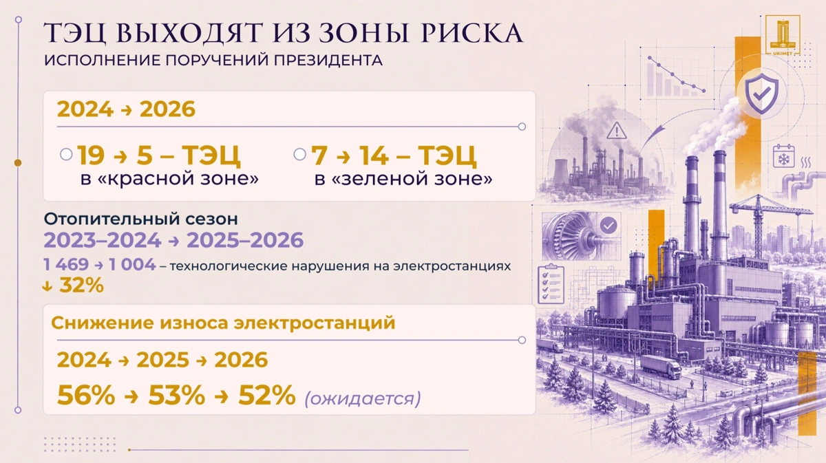 Число ТЭЦ в &laquo;красной зоне&raquo; в Казахстане сократилось в четыре раза