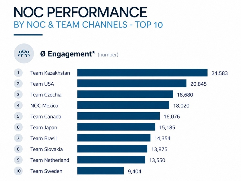 Kazakhstan NOC tops Olympic Instagram engagement ranking Statistics