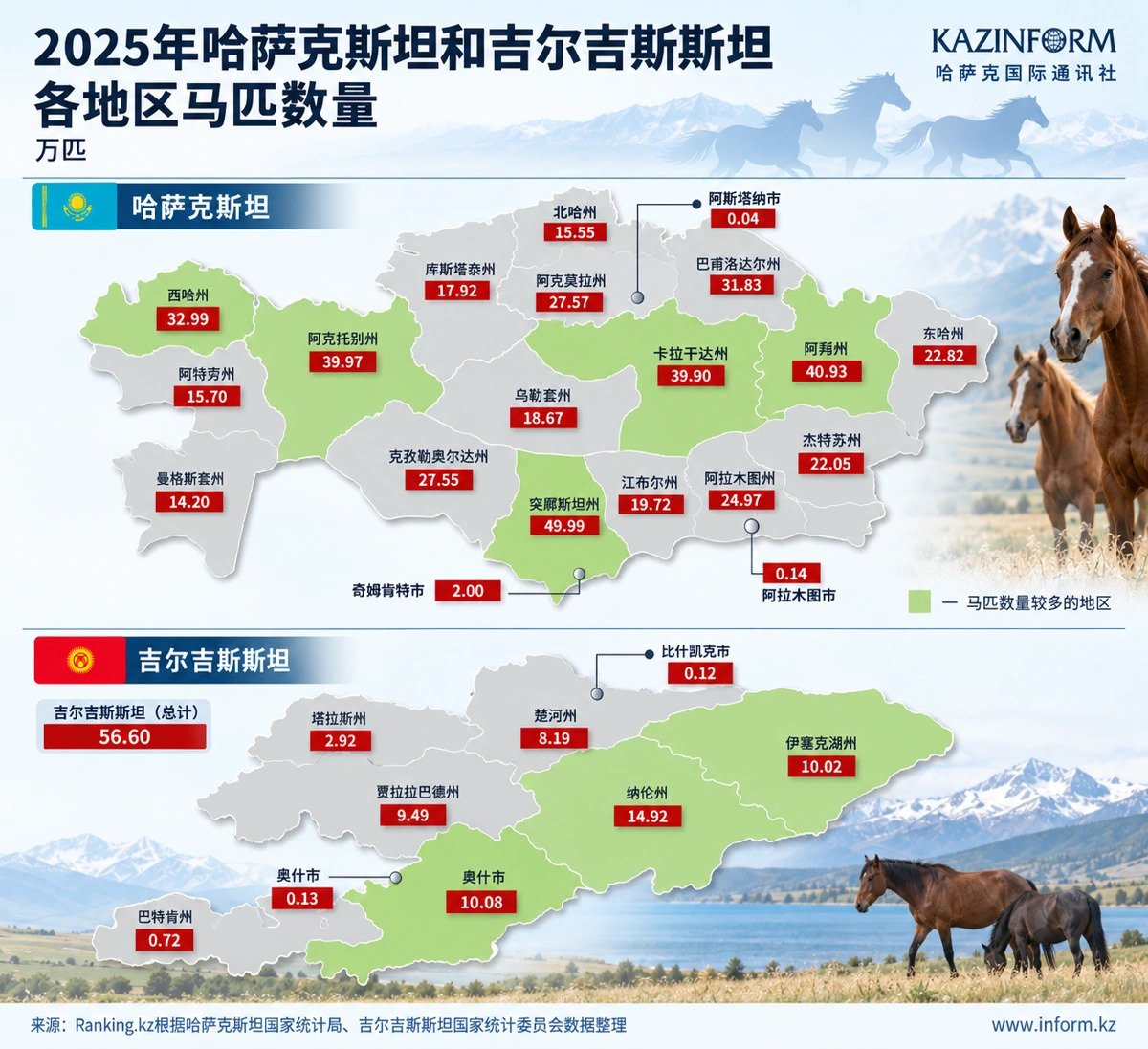 2025年哈萨克斯坦和吉尔吉斯斯坦各地区马匹数量｜万匹