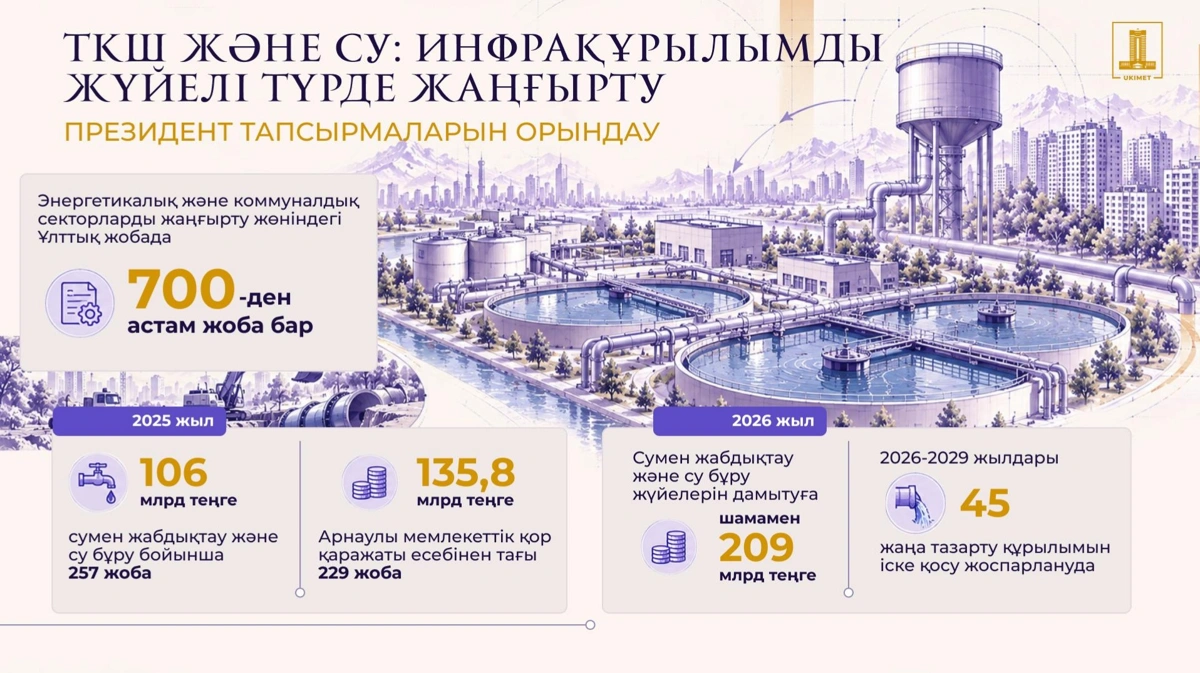  ТКШ-ны жаңғырту 700 ден астам жобаны қамтиды