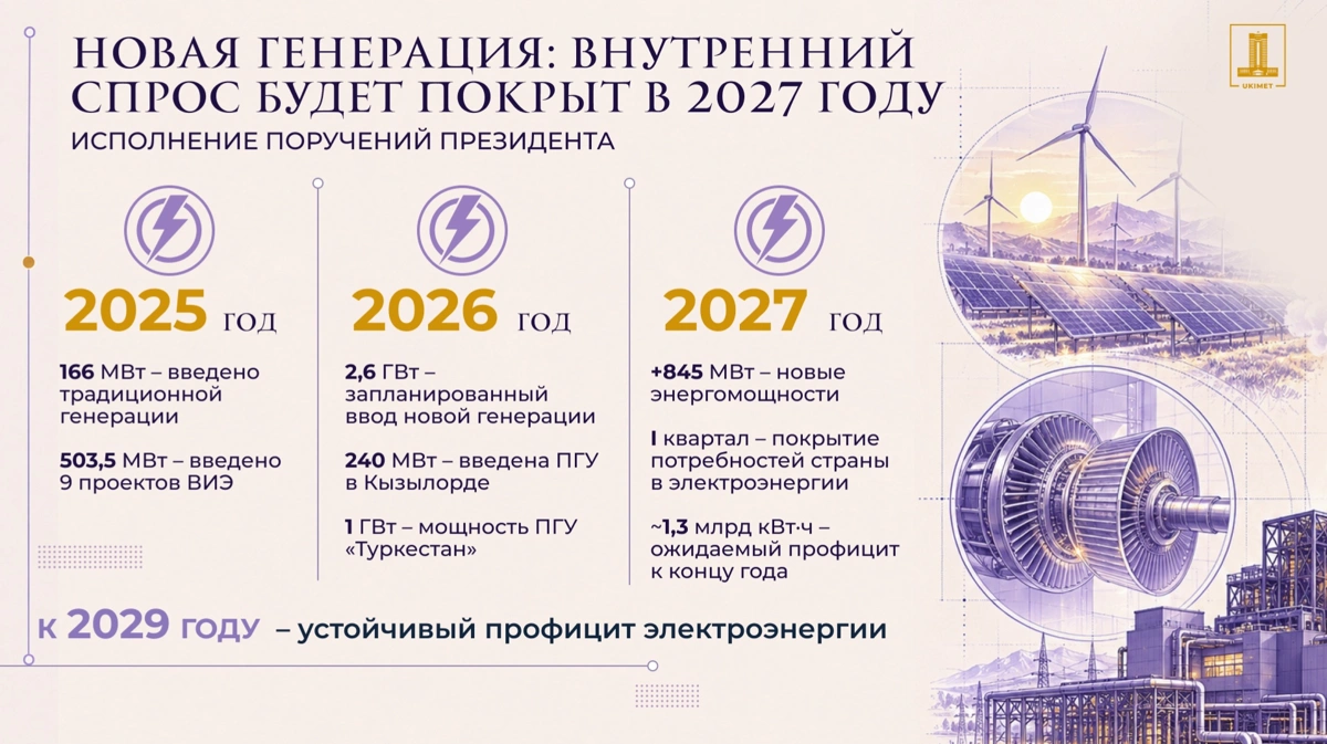 Число ТЭЦ в &laquo;красной зоне&raquo; в Казахстане сократилось в четыре раза