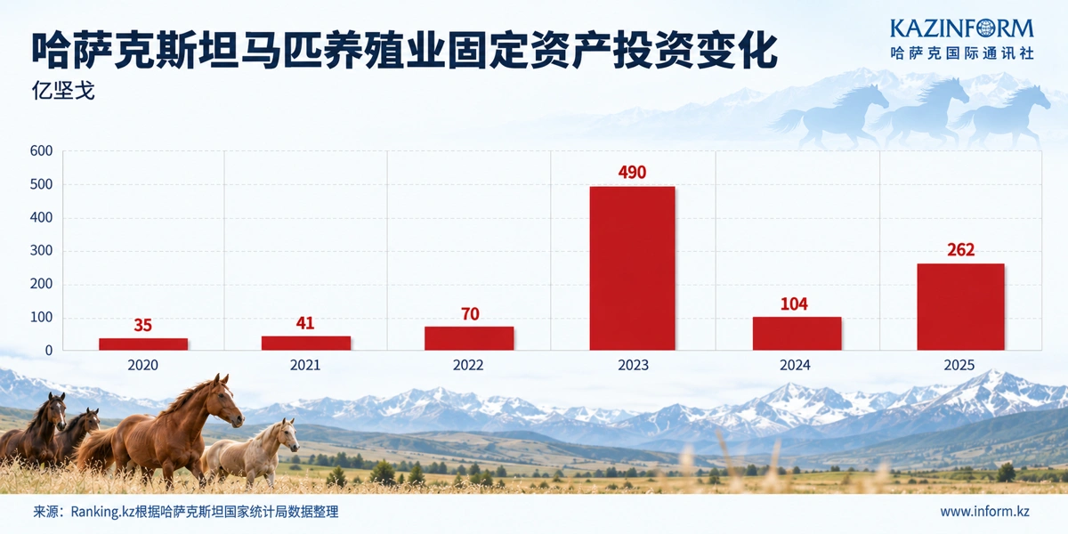 2020&mdash;2025年哈萨克斯坦马匹养殖业固定资产投资变化｜亿坚戈