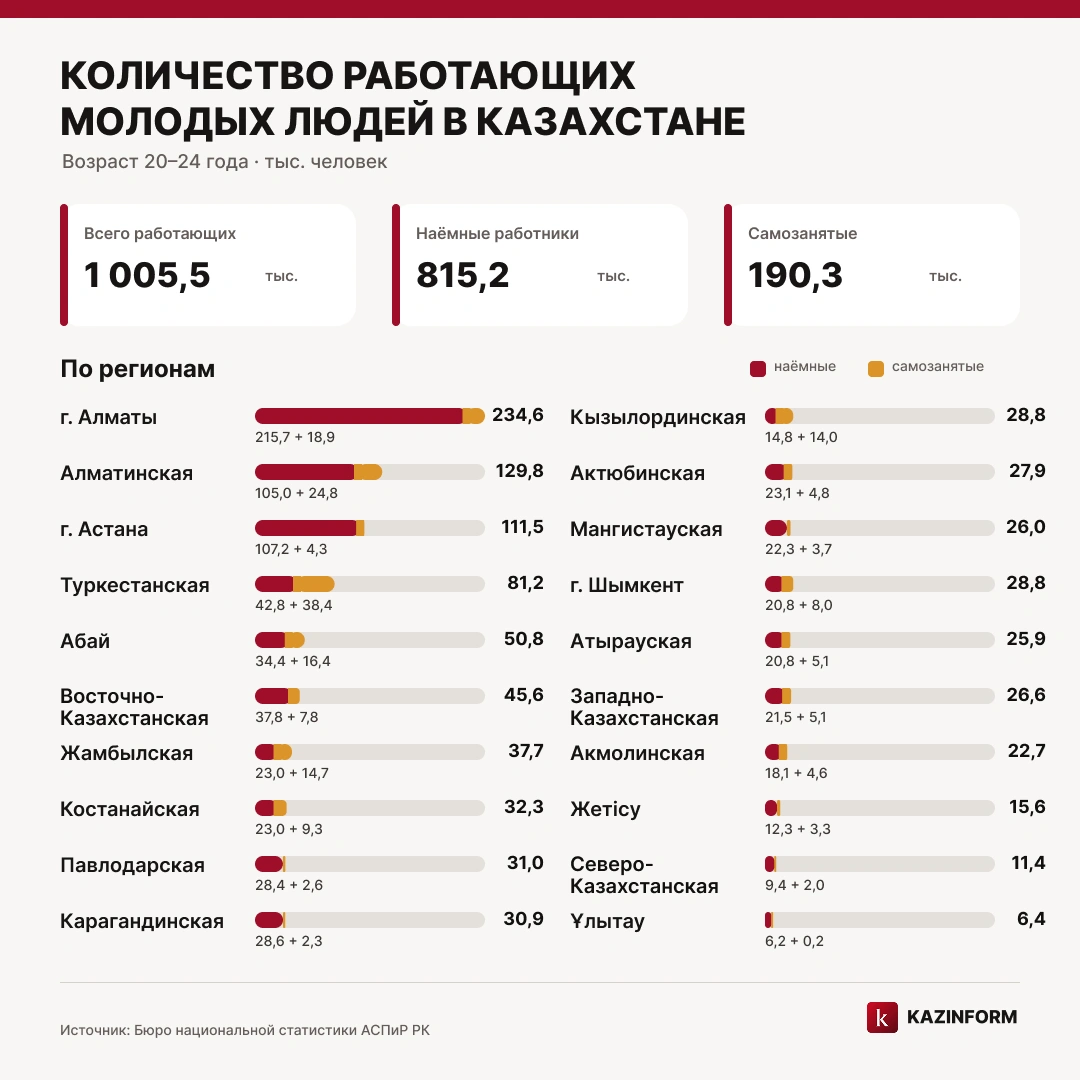 Не только сезонная работа: кем сегодня работают студенты Казахстана