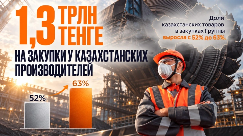 ERG закупила у казахстанских производителей товаров и услуг на 1,3 трлн теңге