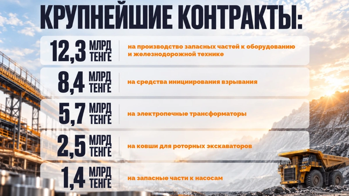 ERG закупила у казахстанских производителей товаров и услуг на 1,3 трлн теңге