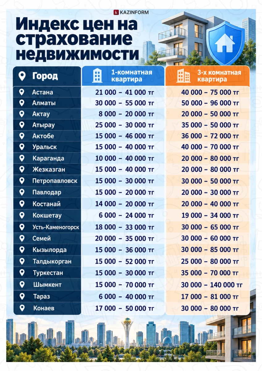 От 6 до 140 тысяч теңге: сколько стоит застраховать квартиру в Казахстане