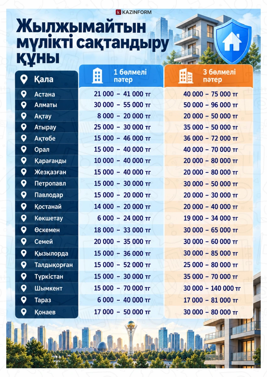 6 мыңнан 140 мыңға дейін: Қазақстанда пәтерді сақтандыру құны қанша