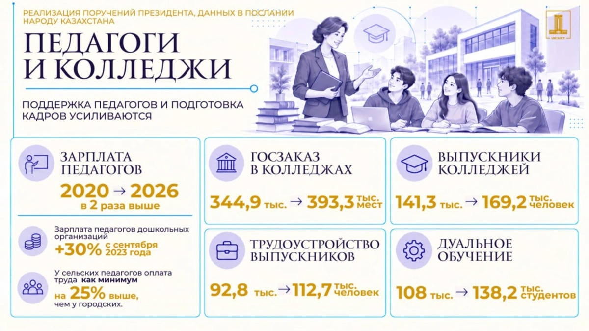 Реализация Послания-2025: как меняется система образования в Казахстане