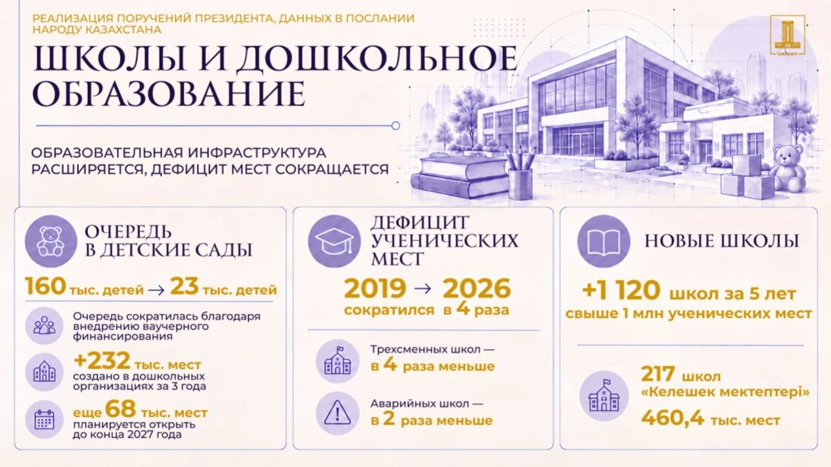 Реализация Послания-2025: как меняется система образования в Казахстане