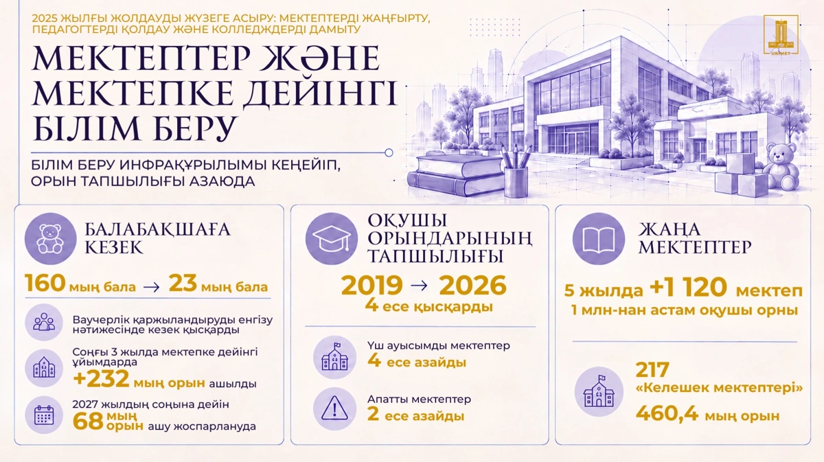 Жасанды интеллект Қазақстанның 2,5 мың ауыл мектебіне енгізіледі 