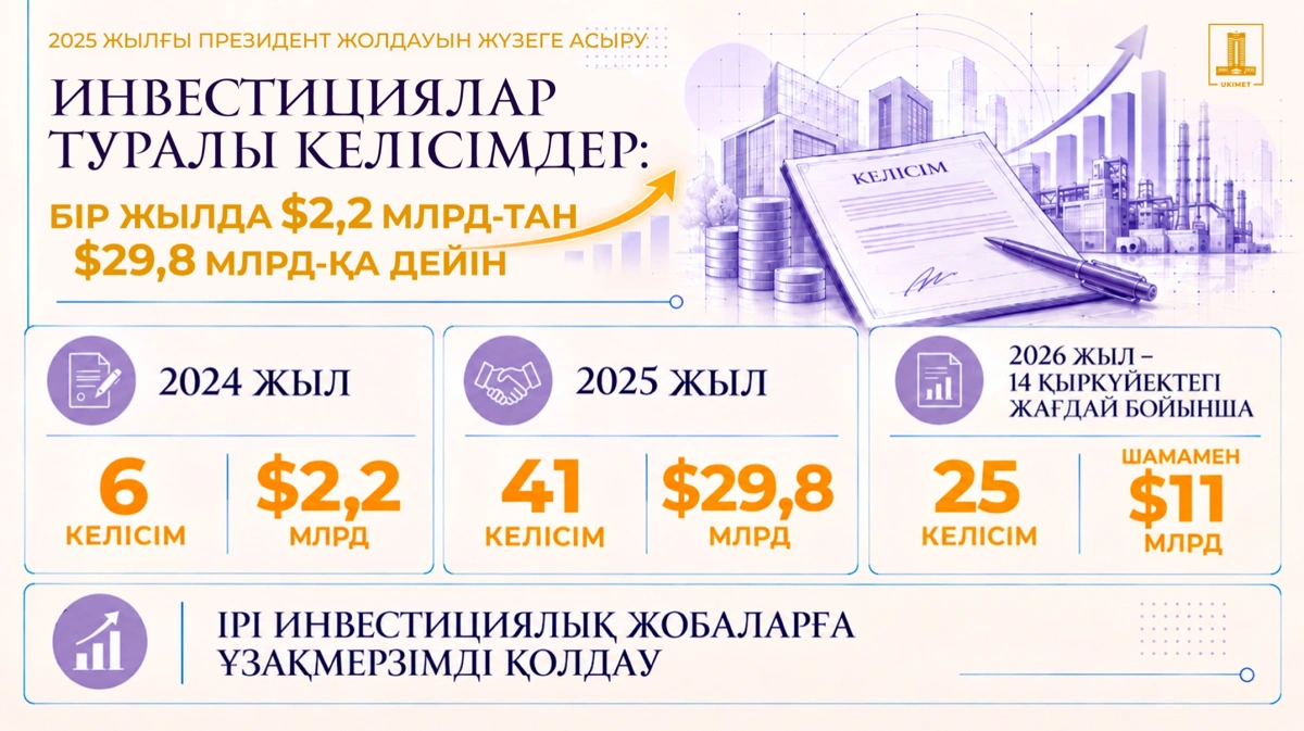Инвестициялық штаб 300-ден астам жобаның мәселесін шешті
