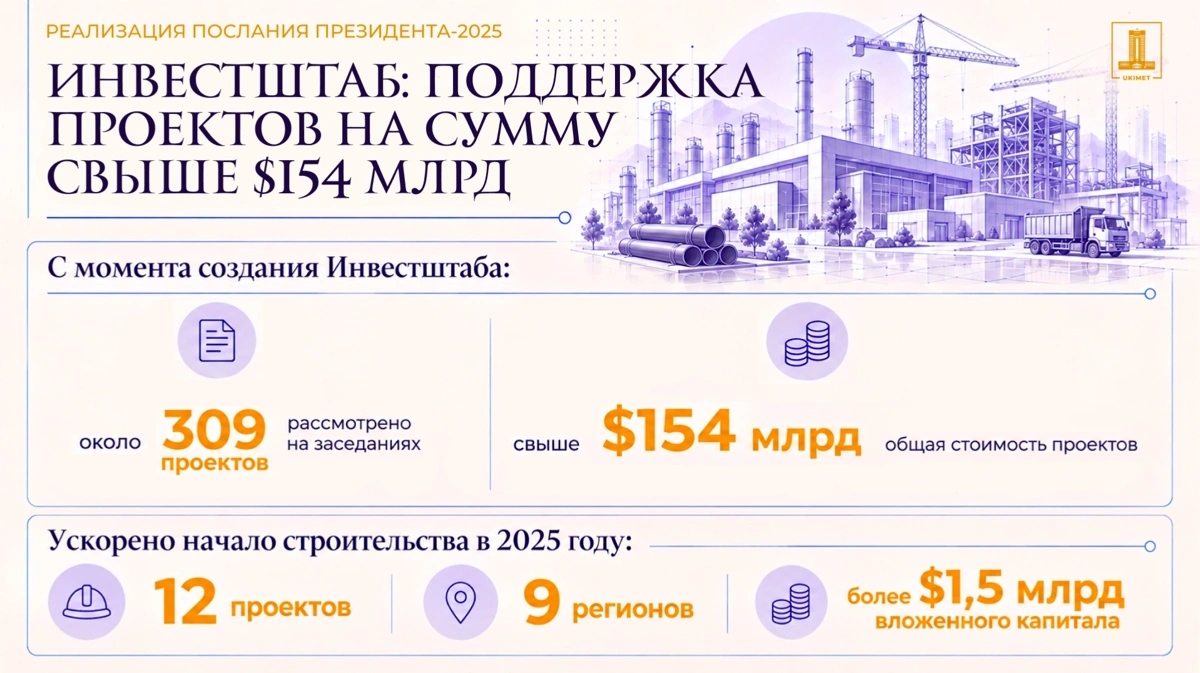 Инвестштаб при Правительстве РК оказал поддержку 309 инвестпроектам на $154 млрд