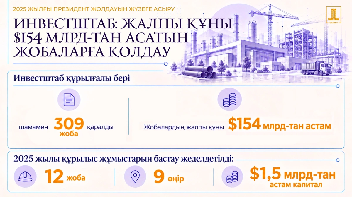 Инвестициялық штаб 300-ден астам жобаның мәселесін шешті
