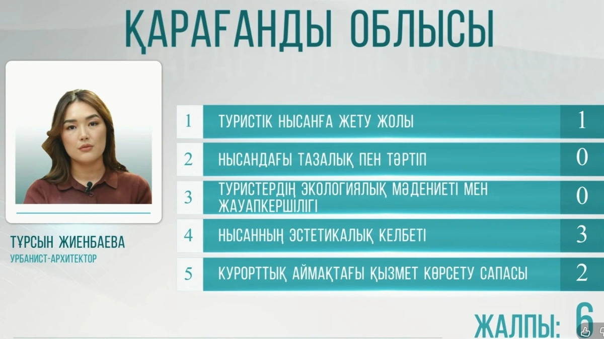 Балқаштың туристік әлеуеті қаншалықты ашылған