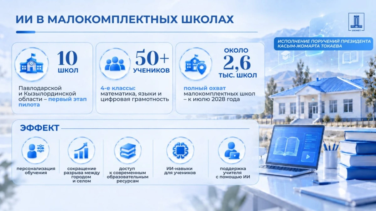 Свыше 2,5 тысяч малокомплектных школ в селах Казахстана будут охвачены проектом по внедрению ИИ к июлю 2028 года