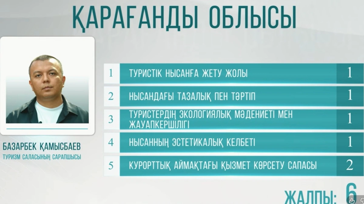 Балқаштың туристік әлеуеті қаншалықты ашылған