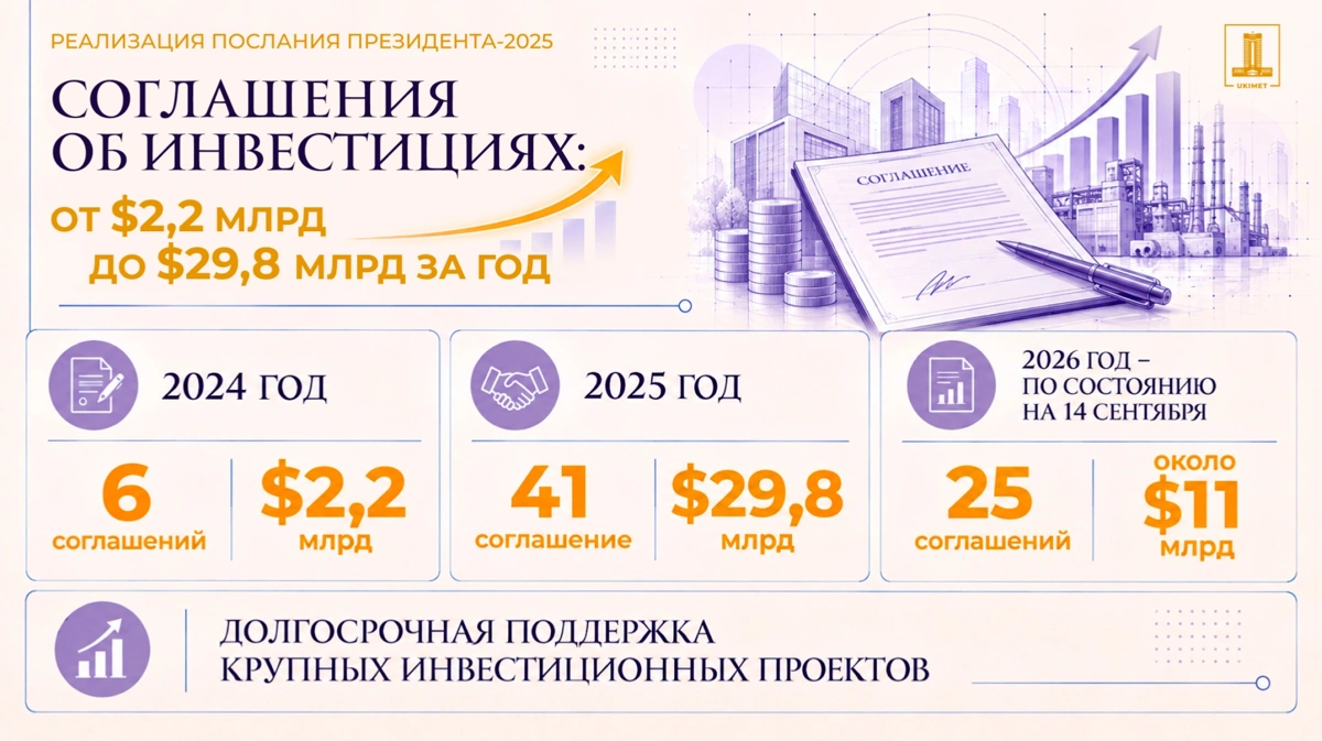 Инвестштаб при Правительстве РК оказал поддержку 309 инвестпроектам на $154 млрд