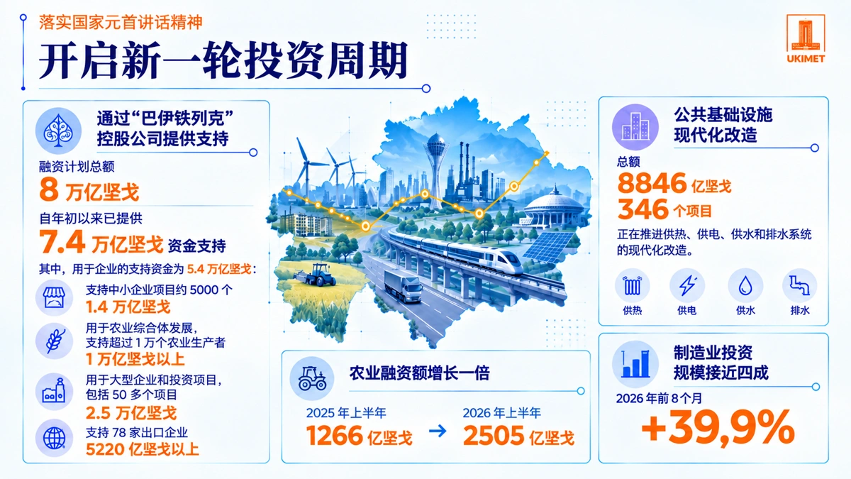 2025 жылғы Президент Жолдауын жүзеге асыру: елімізде инвестициялық модель қалай өзгеруде
