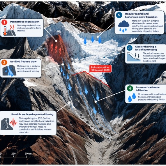 Scientists identify factor raising disaster risks in the Himalayas Nepal