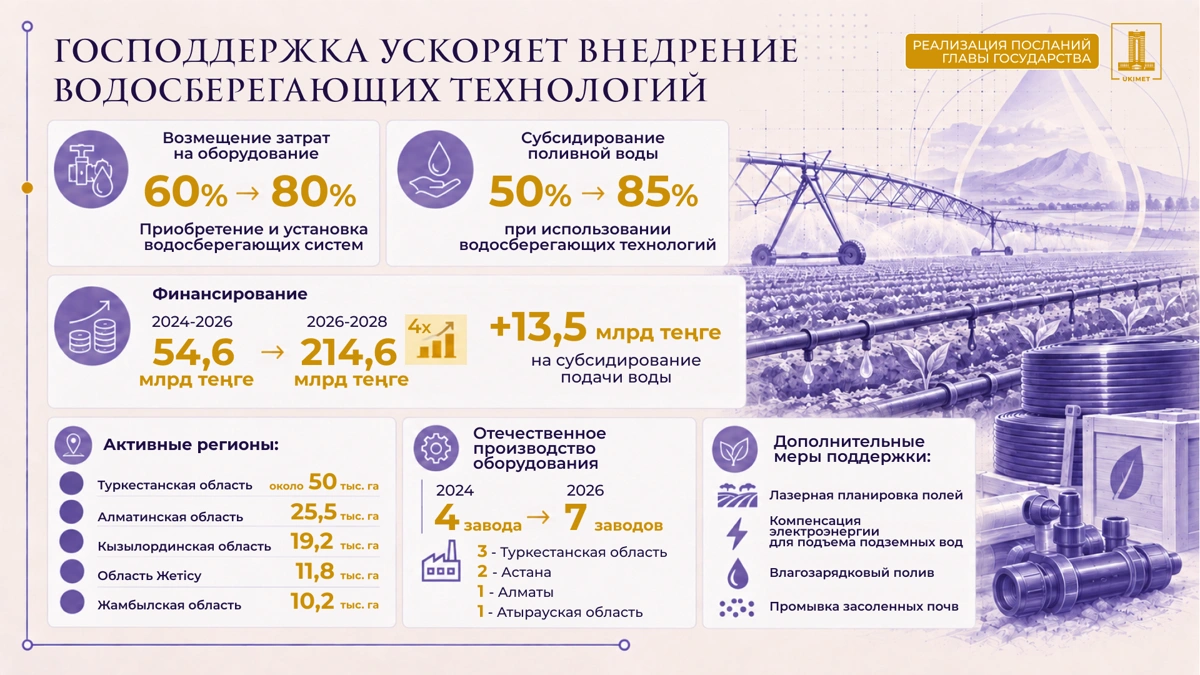 Поддержка фермеров увеличена в несколько раз