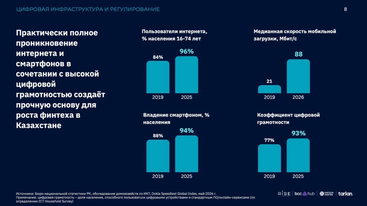 Уровень безналичных платежей в Казахстане почти сравнялся с США и Великобританией