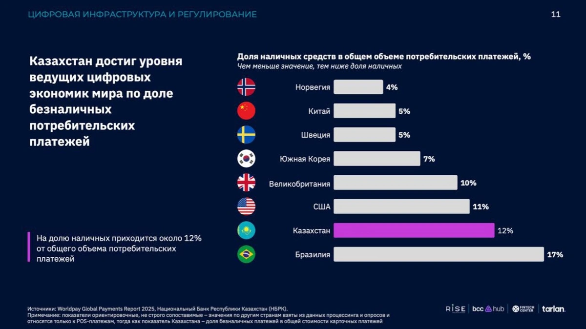 Уровень безналичных платежей в Казахстане почти сравнялся с США и Великобританией