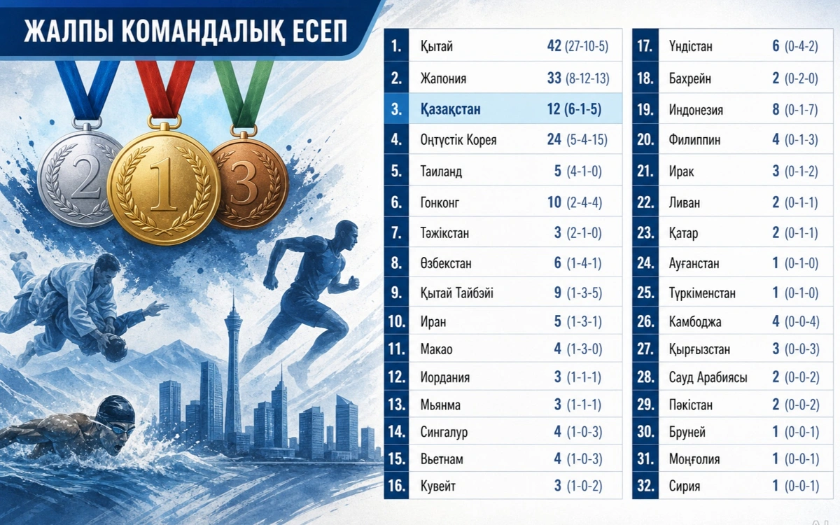 Qazaqstan Azııa oıyndarynda medaldar kestesinde úzdik úshtikke kóterildi