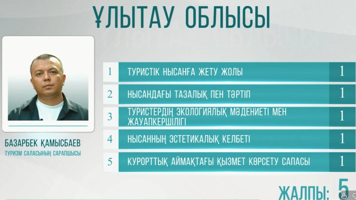 Ұлытау: Сәтбаевтың ізі қалған мекеннің әлеуеті қандай 