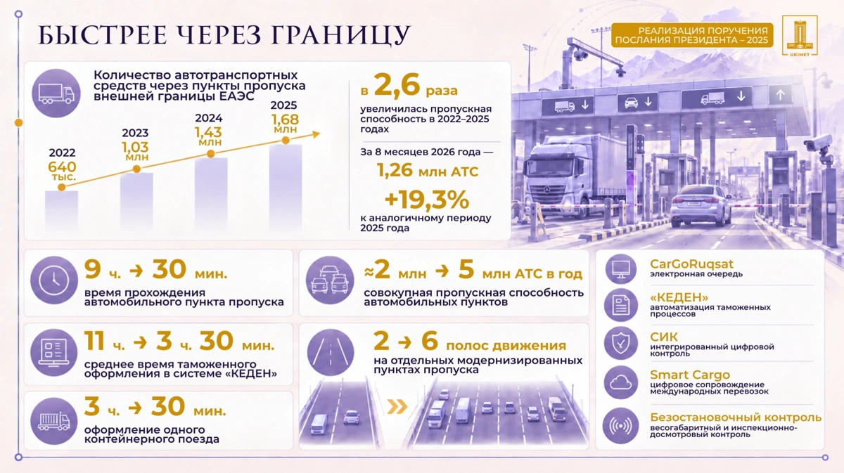 Транзит через Казахстан вырос на 19% за восемь месяцев