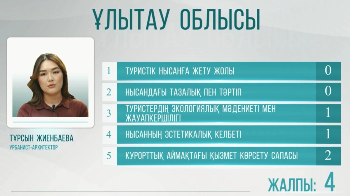 Ұлытау: Сәтбаевтың ізі қалған мекеннің әлеуеті қандай 