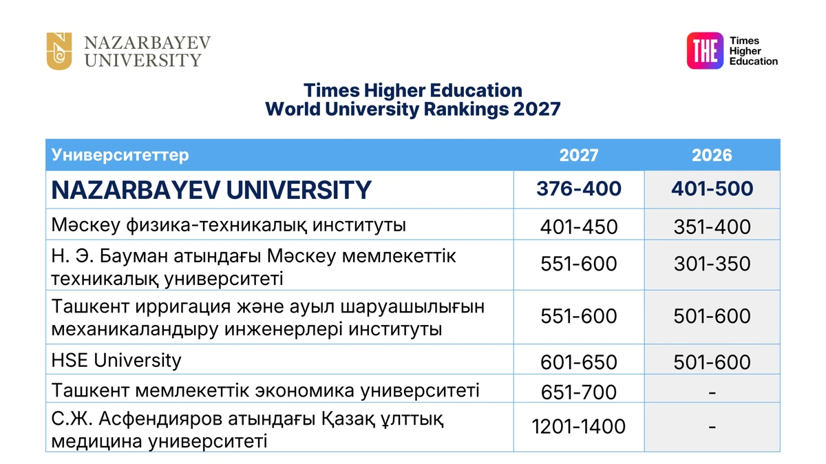 Nazarbayev University снова поднялся на 100 позиций в самом престижном мировом рейтинге