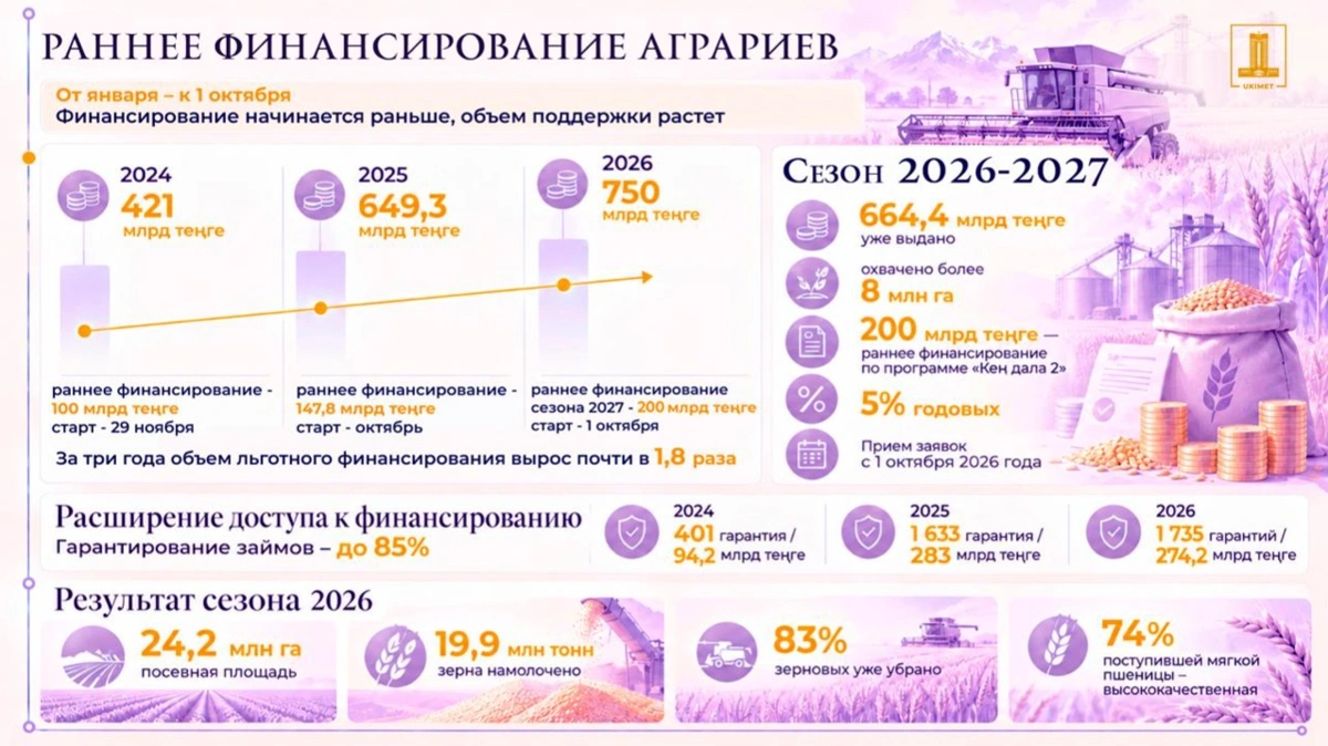 200 млрд теңге на посевную-2027: аграрии Казахстана начнут получать финансирование с 1 октября