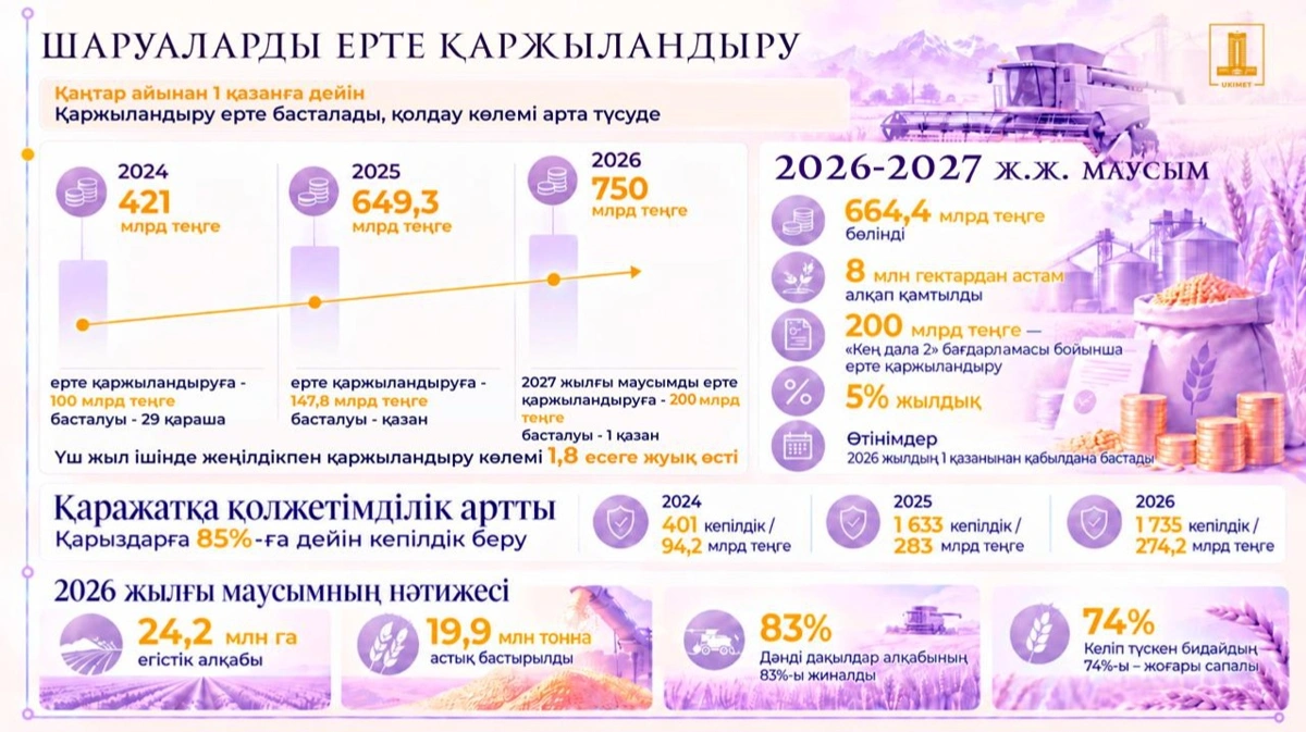 Тұқым, тыңайтқыш, отын: шаруалар 2027 жылғы егінге қазірден дайындала алады