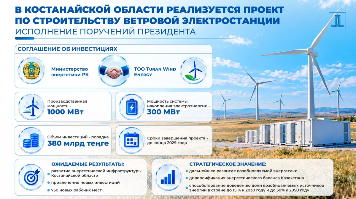 Ветровую электростанцию за 380 млрд теңге построят в Костанайской области