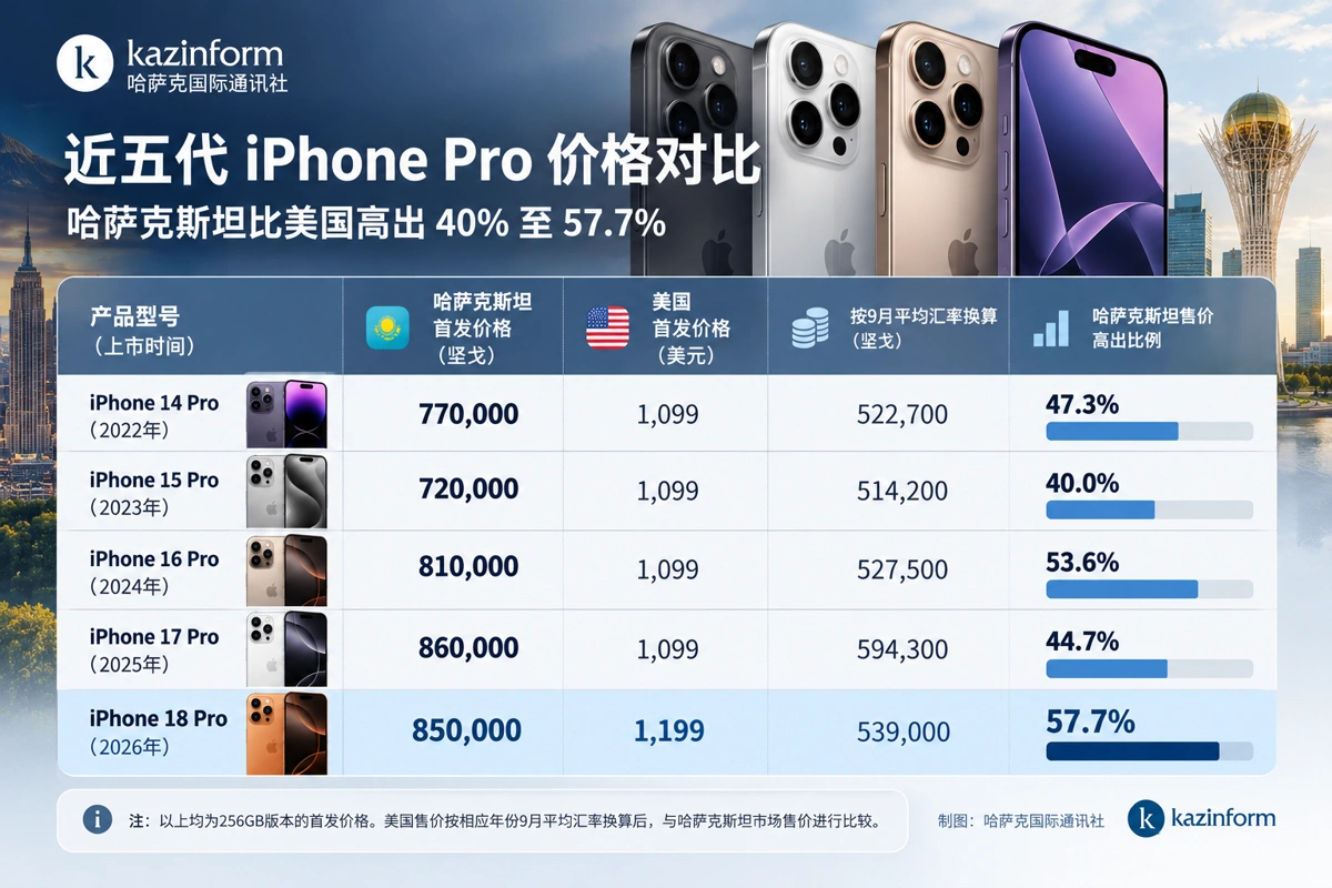 Жаңа iPhone-ның бағасы