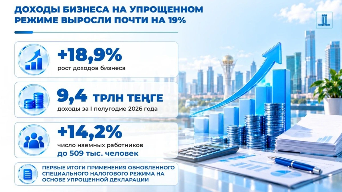 Доходы бизнеса на &laquo;упрощенке&raquo; выросли почти на 19% в Казахстане