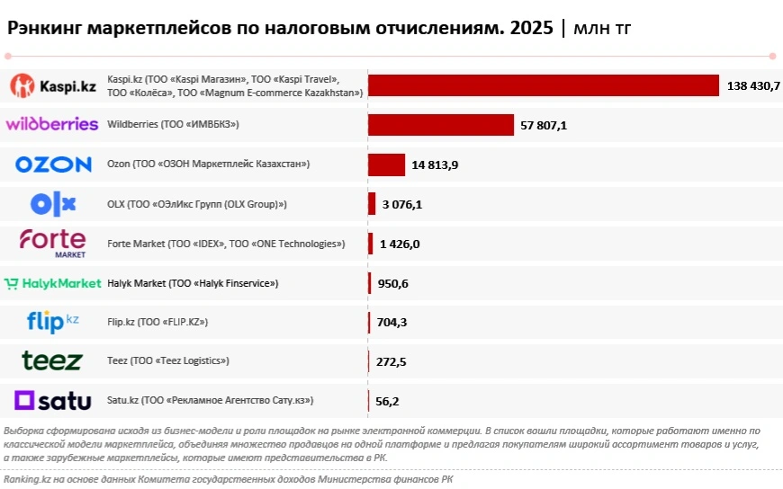 Налоги маркетплейсов в Казахстане выросли почти в 10 раз за четыре года