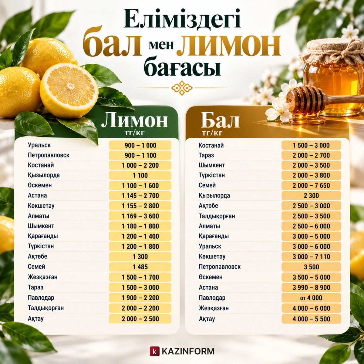 Ел қалаларында лимон мен бал бағасы қанша