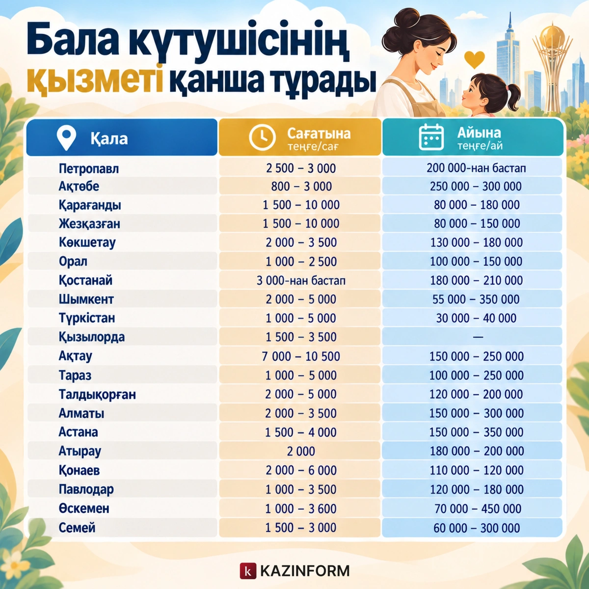 Қазақстан қалаларында бала күтушісінің қызметі қанша