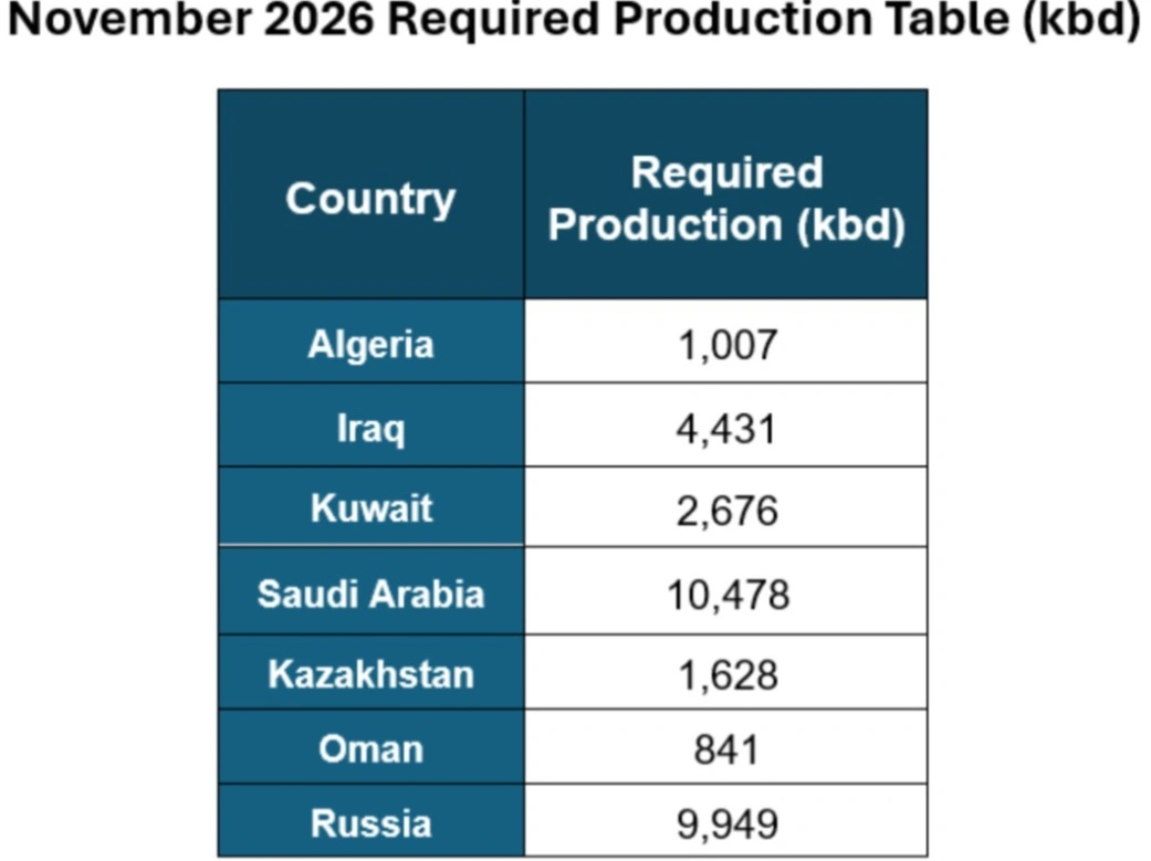 Страны ОПЕК+ сохранят уровень добычи нефти на ноябрь