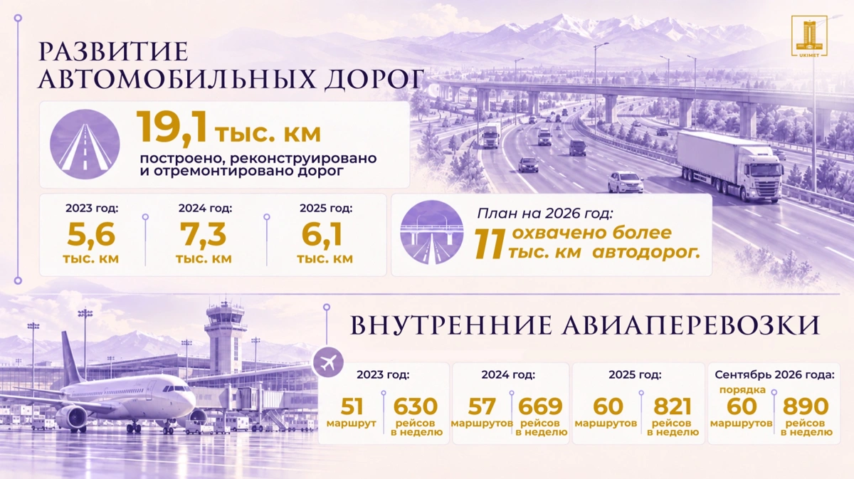 Развитие автомагистралей расширяет транспортные связи между регионами