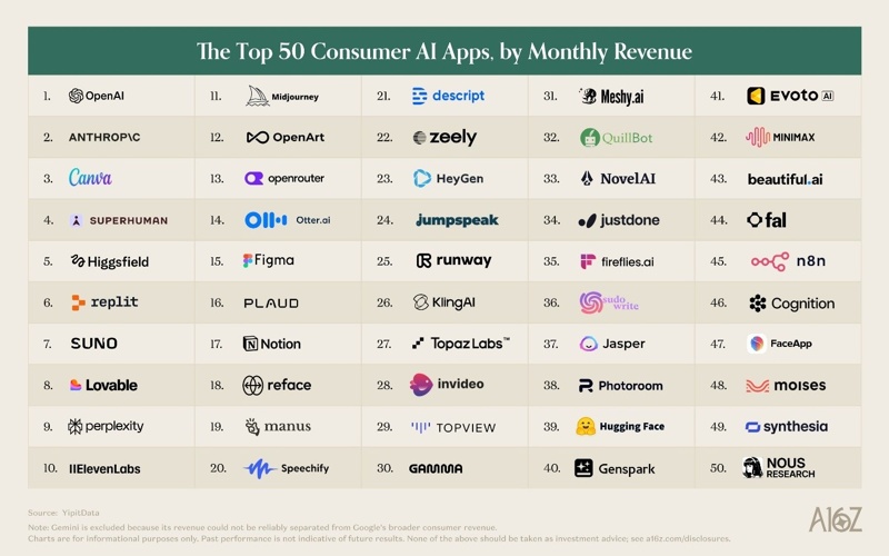 How much do people spend on AI every month