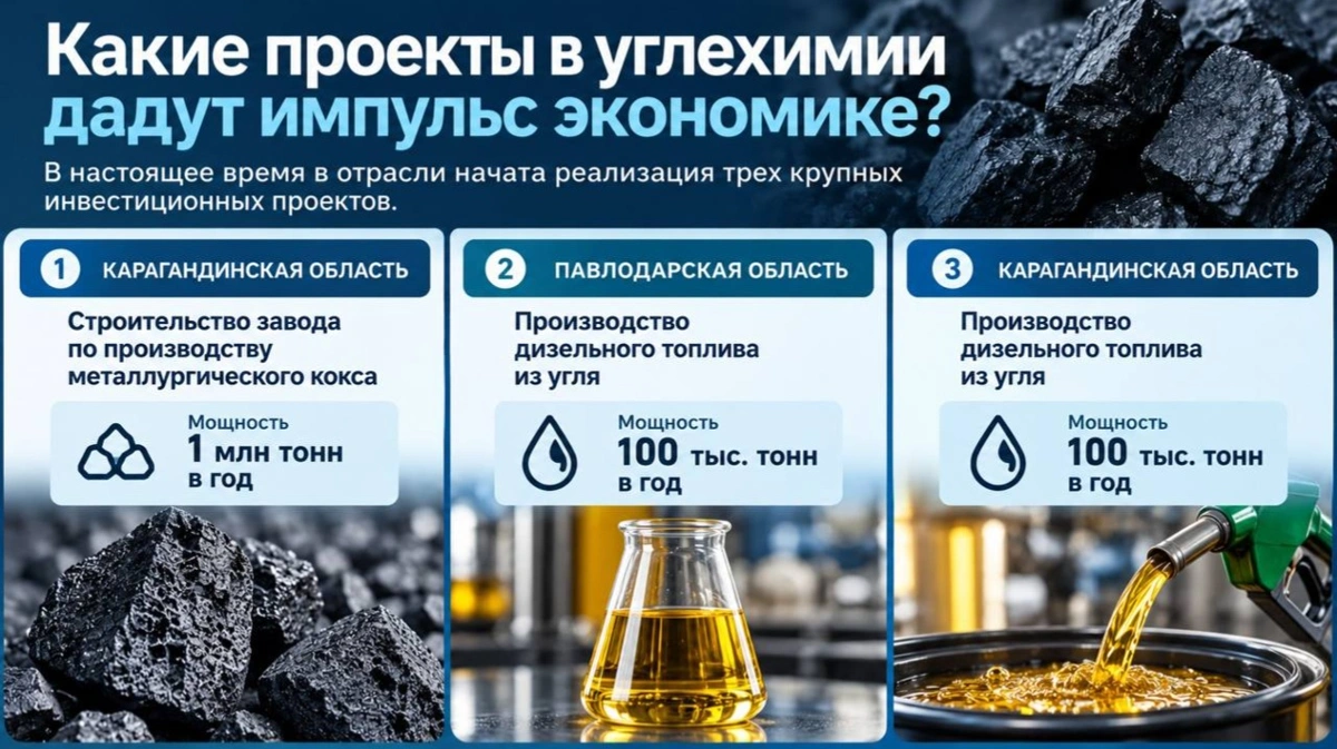 Какие проекты в углехимии могут дать новый импульс экономике Казахстана