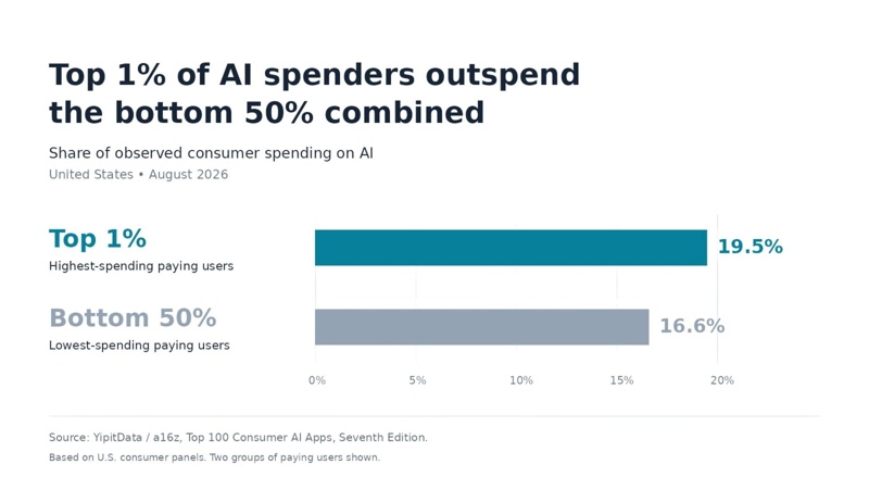 How much do people spend on AI every month