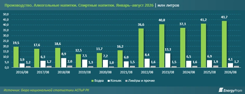 производство