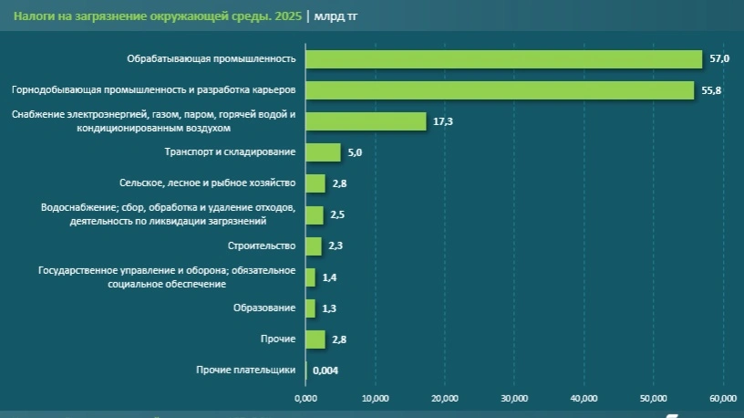 Кто платит больше всего экологических налогов в Казахстане